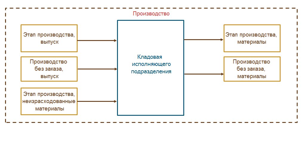 Цеховая кладовая 1С