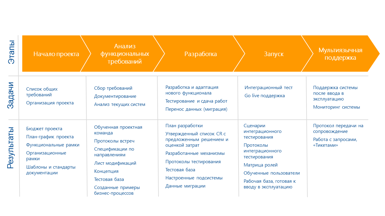 roadmap - Особенности перехода с иностранных корпоративных систем SAP, Oracle и Microsoft на 1С