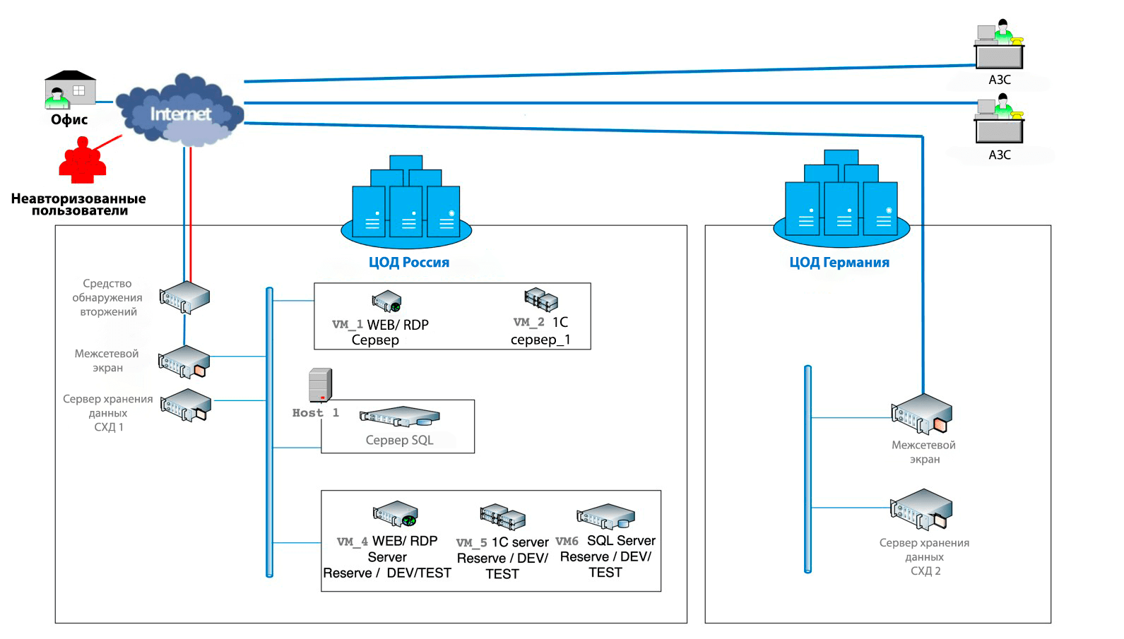 ds 1 k dou cw505421 - Выбор IT-инфраструктуры для запуска проекта на 1000 пользователей 1С