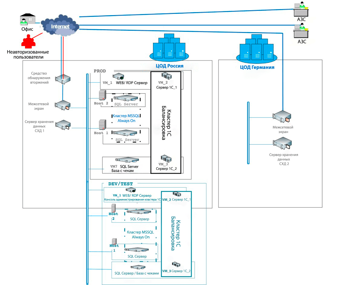 ds 2 k dou cw505421 - Выбор IT-инфраструктуры для запуска проекта на 1000 пользователей 1С