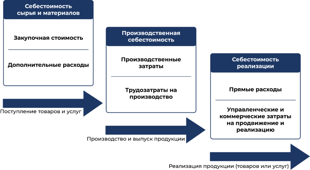 image1 1024x562 1 - Расчет себестоимости производства, продукции, услуг: методы, формулы и примеры