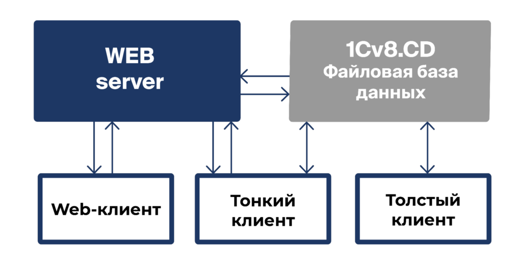 risunok 2 5 1024x522 1 - Что такое программа 1С?