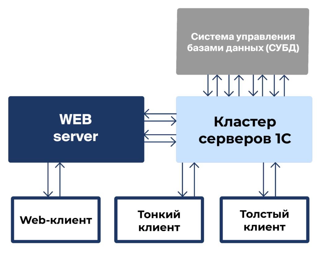 risunok 3 5 1024x830 1 - Что такое программа 1С?