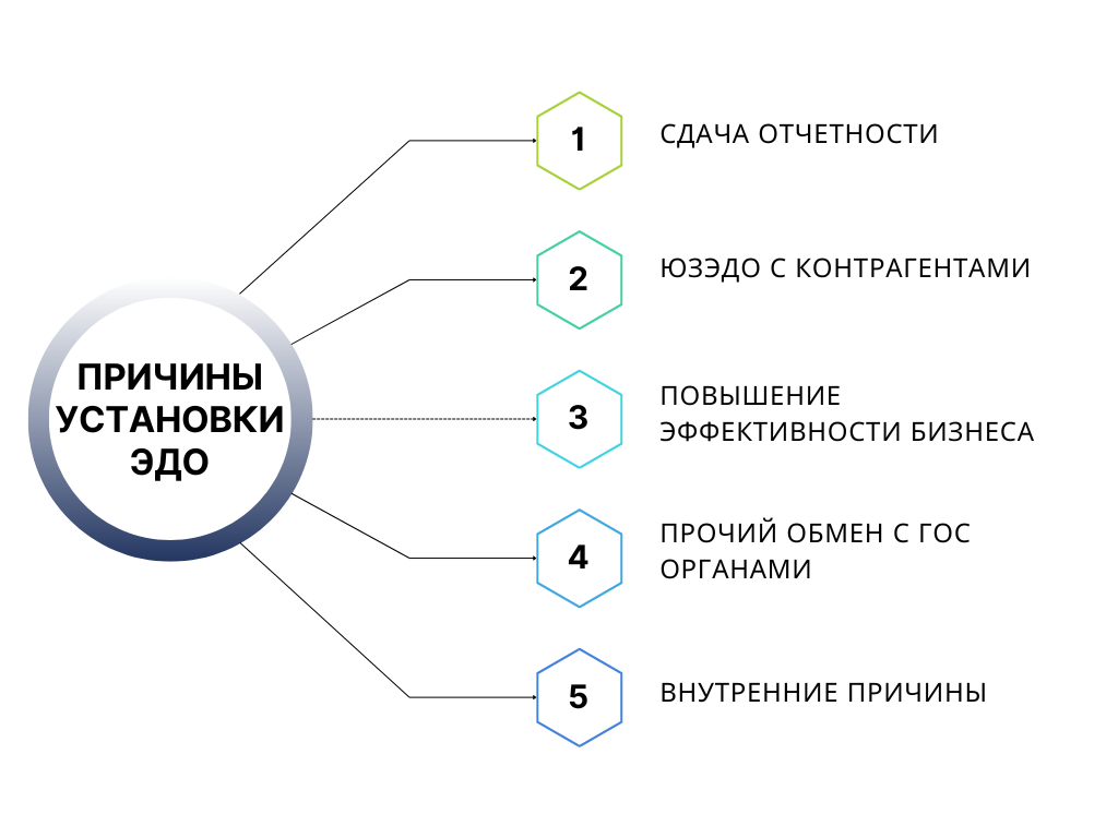 2 1 - Что такое электронный документооборот