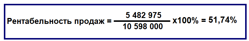 image10 - Как рассчитать рентабельность продаж — ROS? Формулы и примеры расчета
