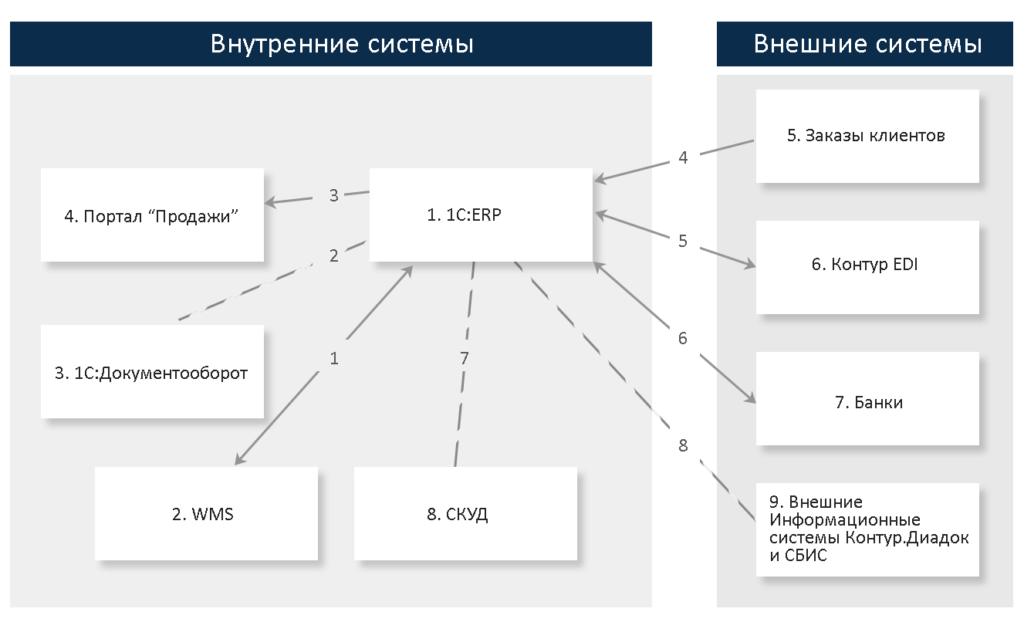 image1 2 1024x629 - Ориент Продактс: нормализация конфигурации 1C:ERP