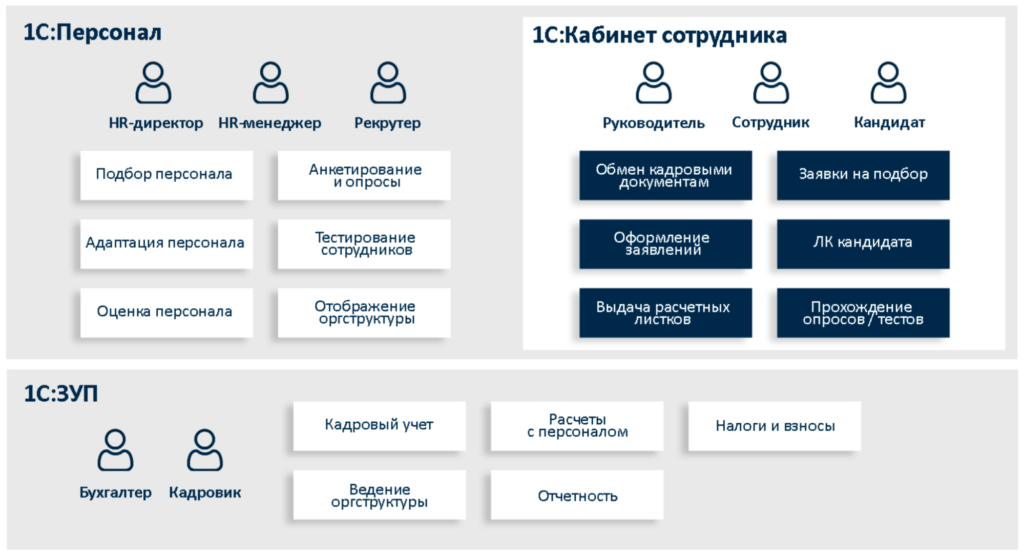 image2 1024x556 - 1С:Персонал: вышла бета-версия приложения, которое может заменить SAP Success Factors