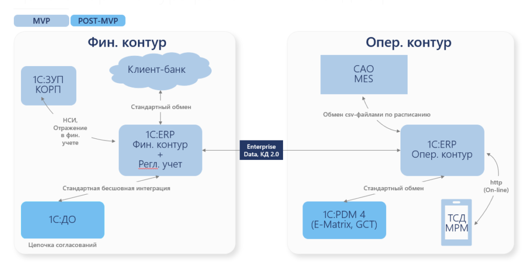 pasted image 0 1 1024x515 - Язаки Волга: переход с SAP на 1С:ERP 2