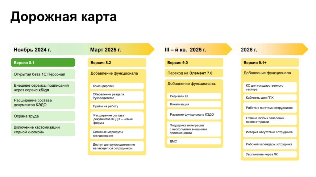 9dorozhnaja 1024x574 - Обзор бизнес-форума 1С:ERP 2024: Подробный анализ технологических решений, HighLoad, зарплатных и кадровых систем