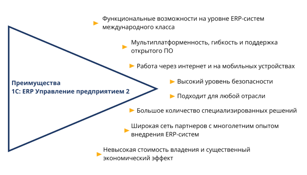 1preimushhestva 1024x585 - 1С ERP Управление предприятием 2: возможности, особенности внедрения и применения в бизнесе